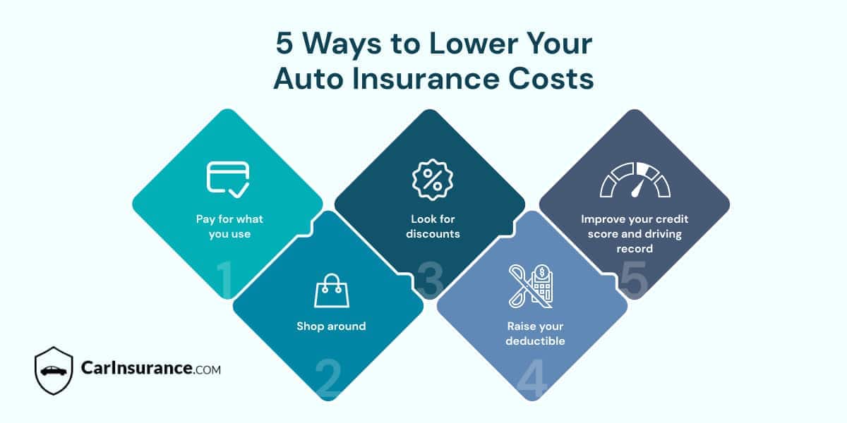 5 Ways To Lower Your Car Insurance Now