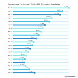 Average car insurance rates by age | CarInsurance.com