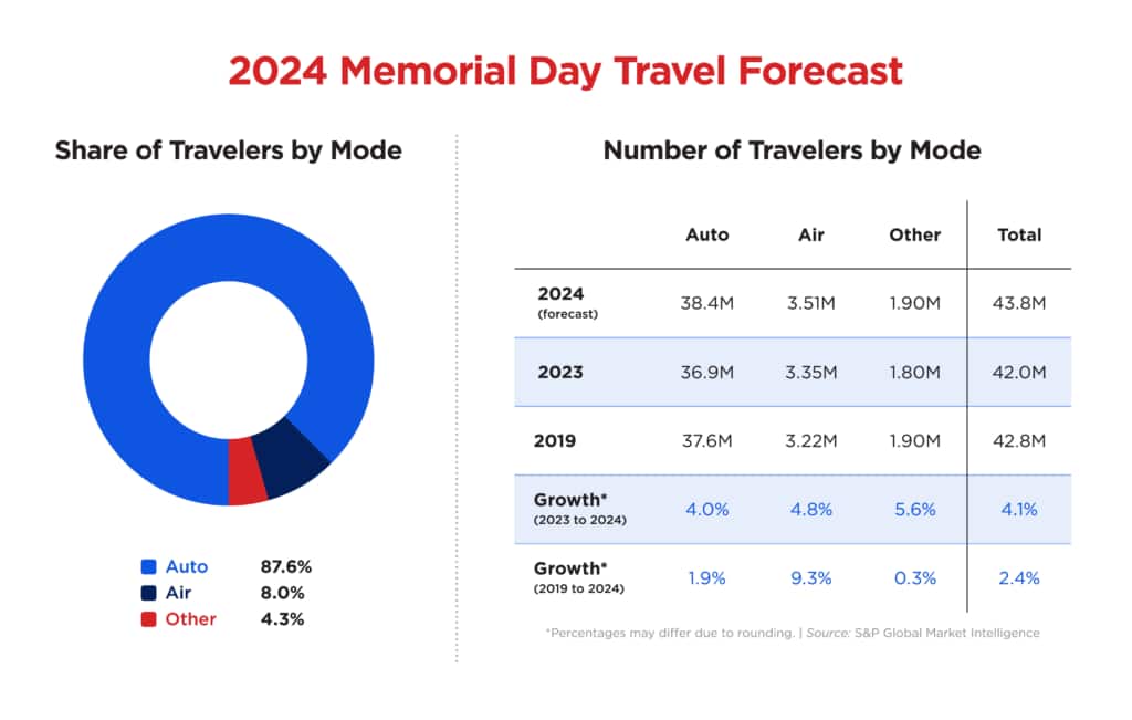 Memorial Day weekend travel forecast 2024