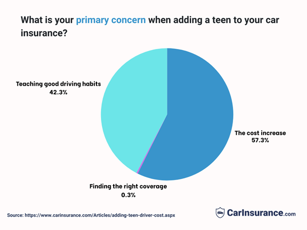 Adding teen drivers to insurance